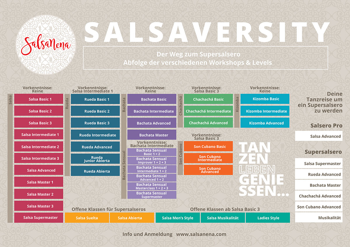 Salsanena Wien - Professionelle Tanz-Workshops für Anfänger, Fortgeschrittene und Profis - Deine Tanzreise zum Supersalsero Diplom